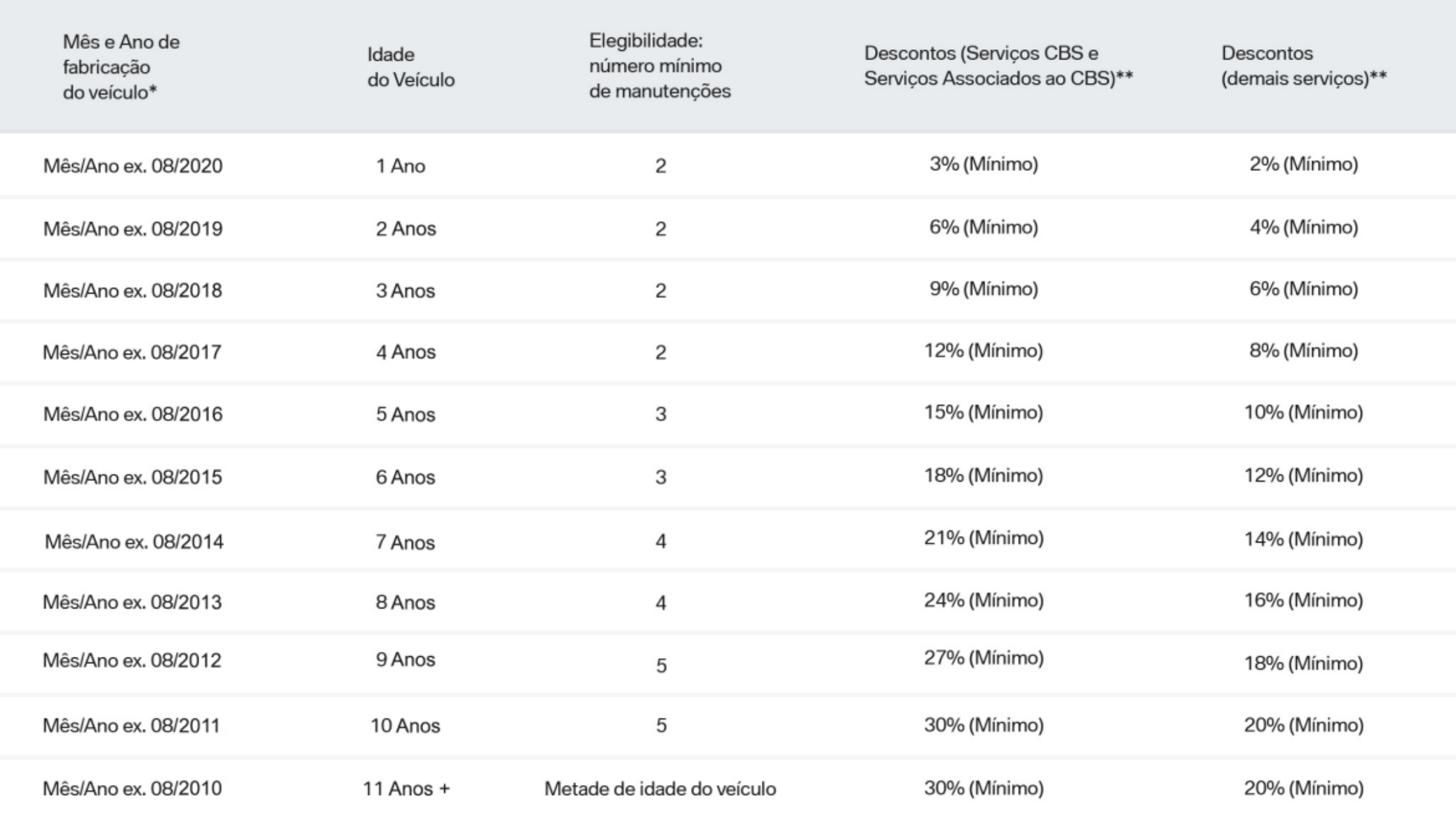 Tabela de elegibilidade do programa BMW Fidelidade